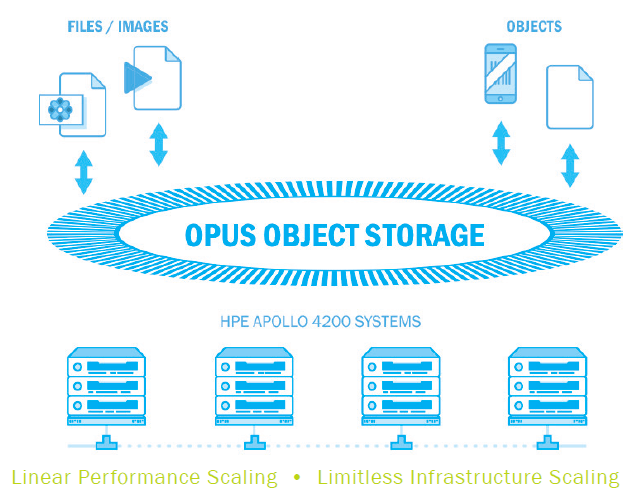 Opus Object Storage