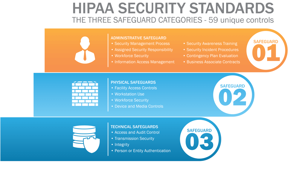 HIPAA-Security-Standards