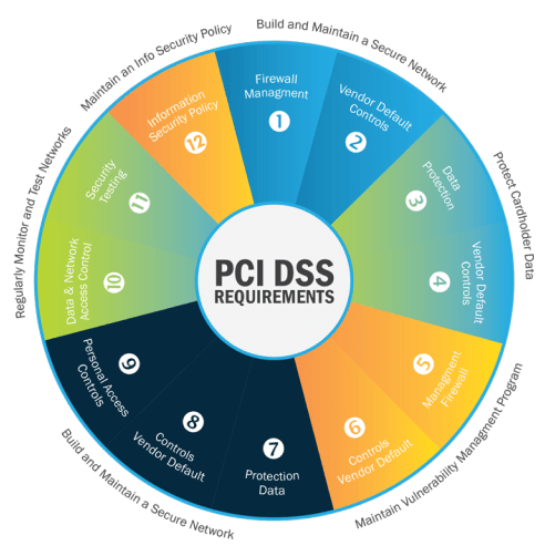 PCI-DSS-REQUIREMENTS