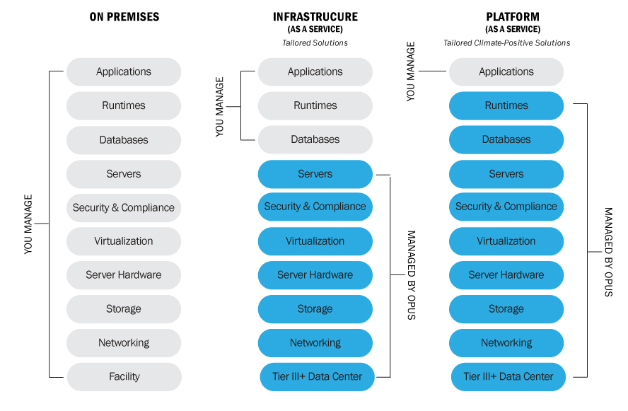 Illustration showing side by side comparison of On-premises, IaaS, and PaaS cloud models. 