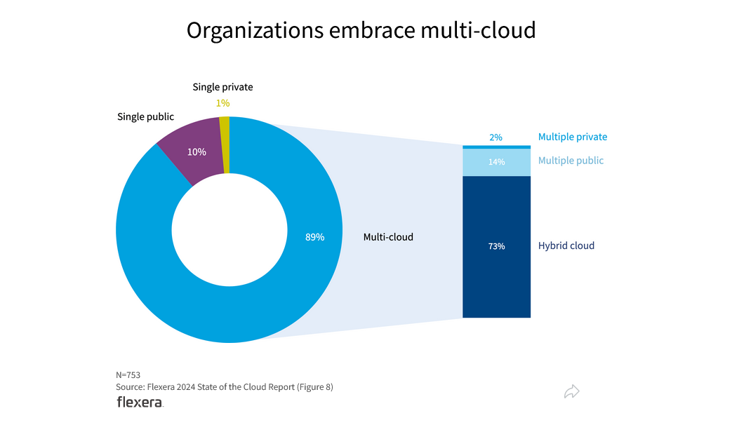 Flexera 2024 State of the Cloud Report graphic showing hybrid and multi-cloud adoption by more than 80% of organizations.