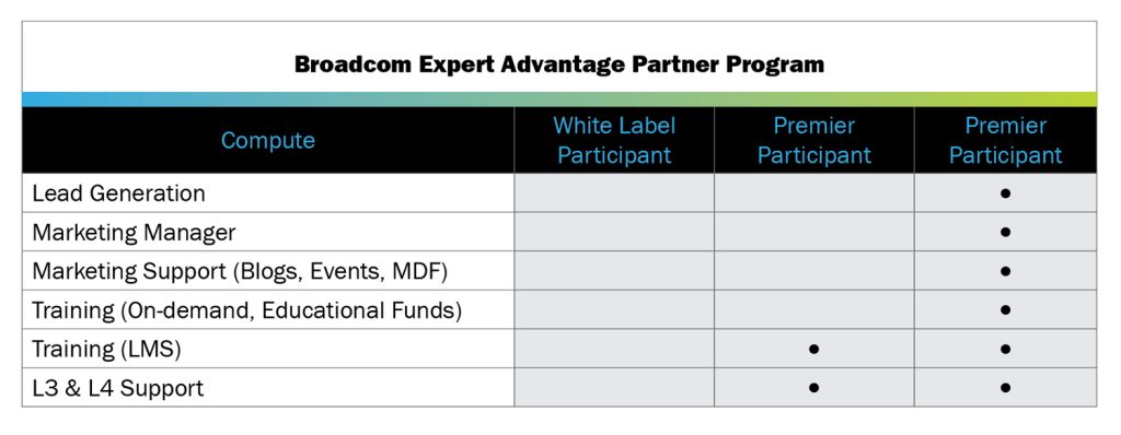 Table showing three tiers of participation in Broadcom Expert Advantage Partner Program.