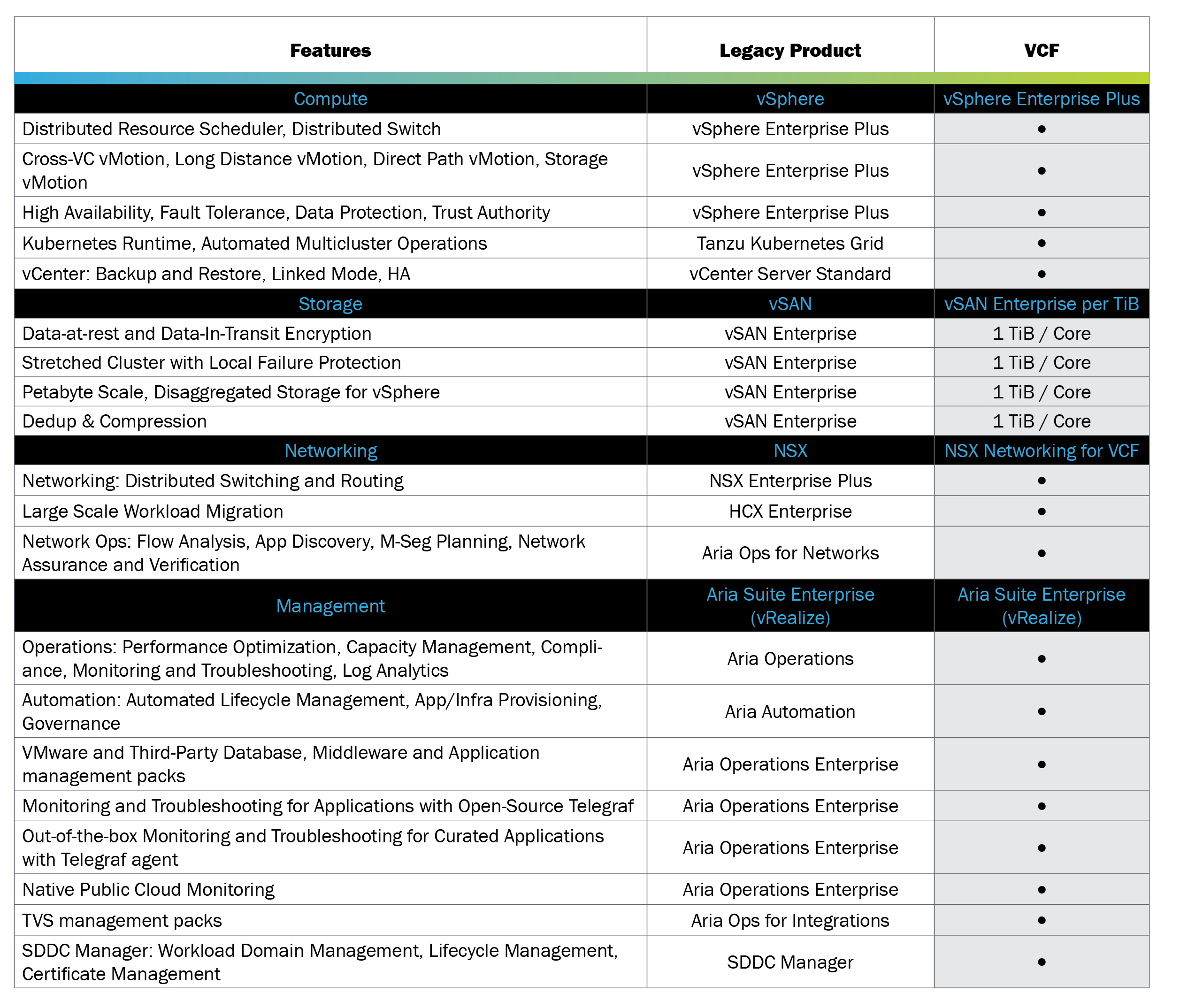 Table mapping legacy VMware product to new VCF offering.