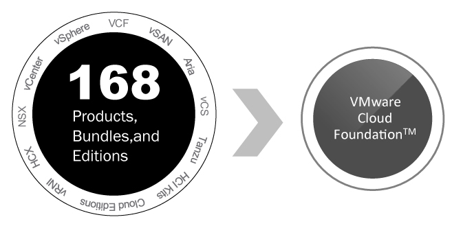 Graphic showing the 168 products that were consolidated into the VMware Cloud Foundation SKU for VMware by Broadcom.