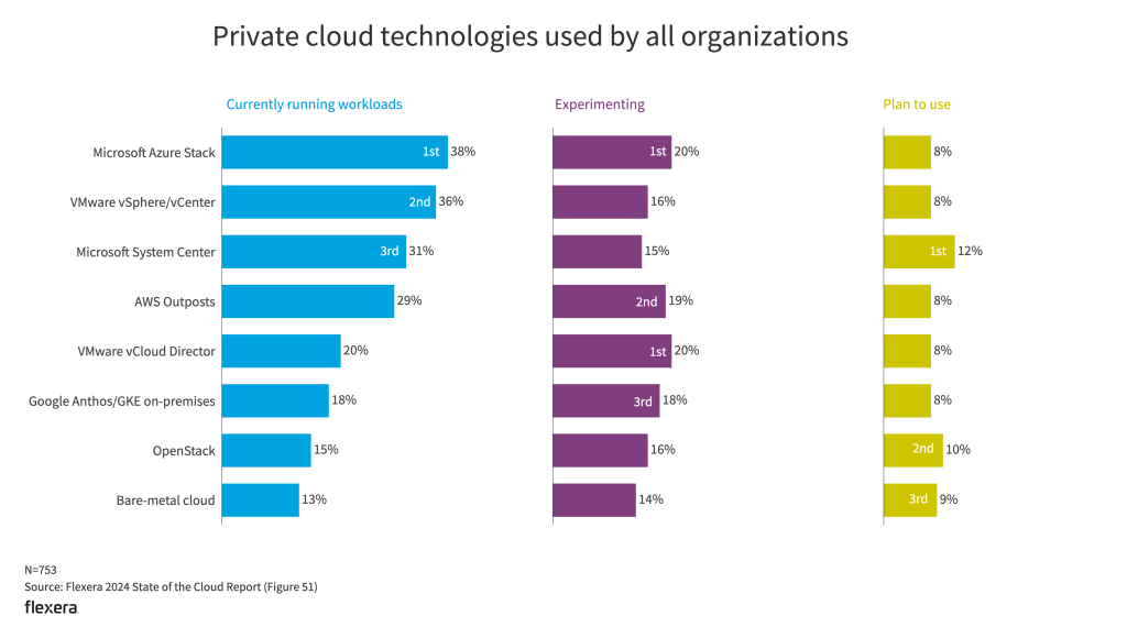 IaaS technologies used by enterprise IT in 2024.