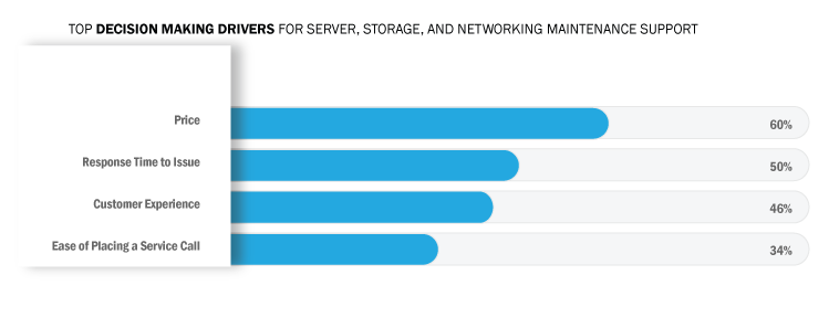 Graphic showing key concerns for enterprises when seeking a managed services provider.