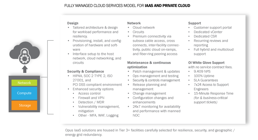 Graphic showing the managed services included with dedicated IaaS and private cloud solutions.