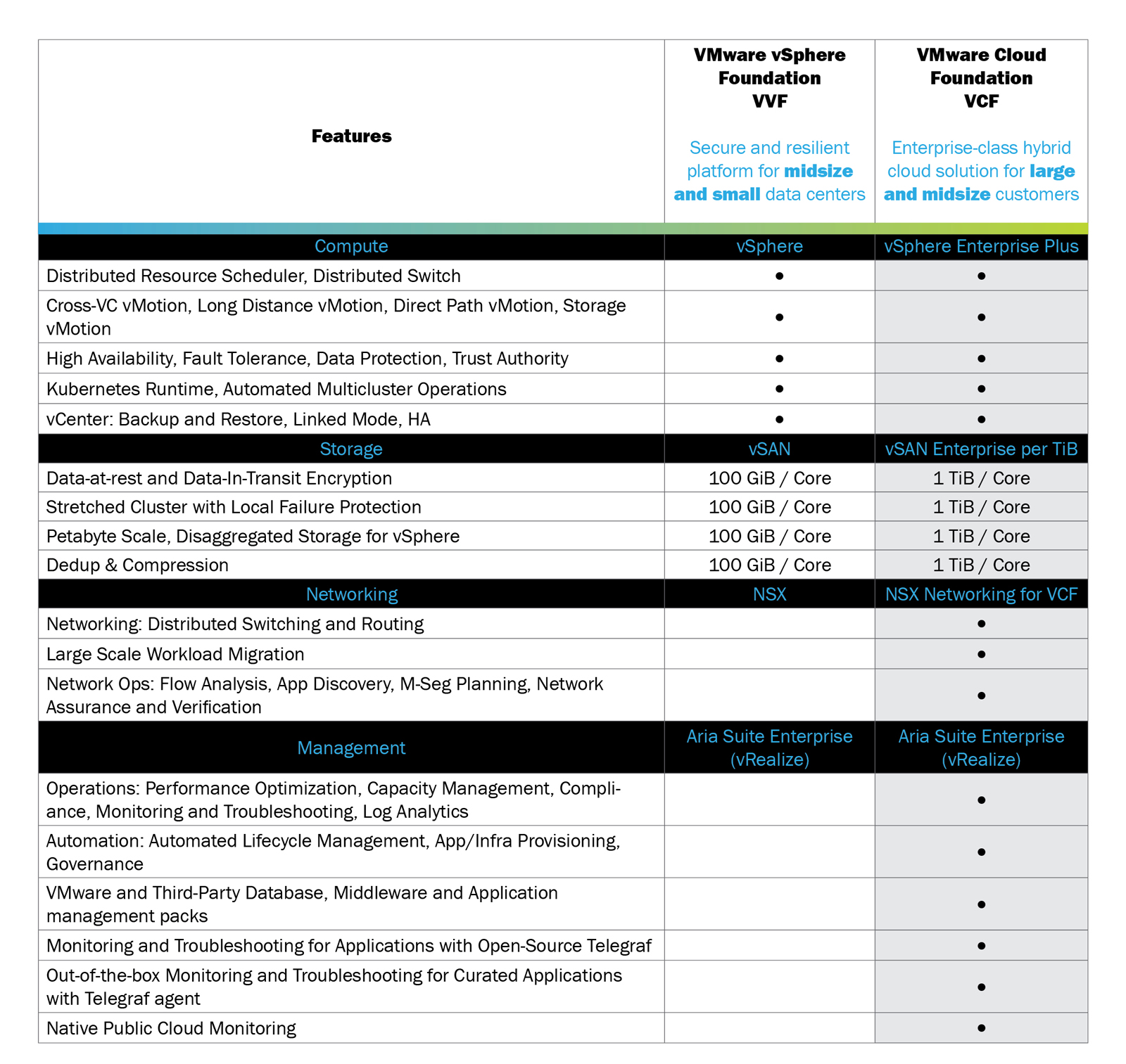 Graphic showing VMware cloud licensing options and features with vSphere and VCF.