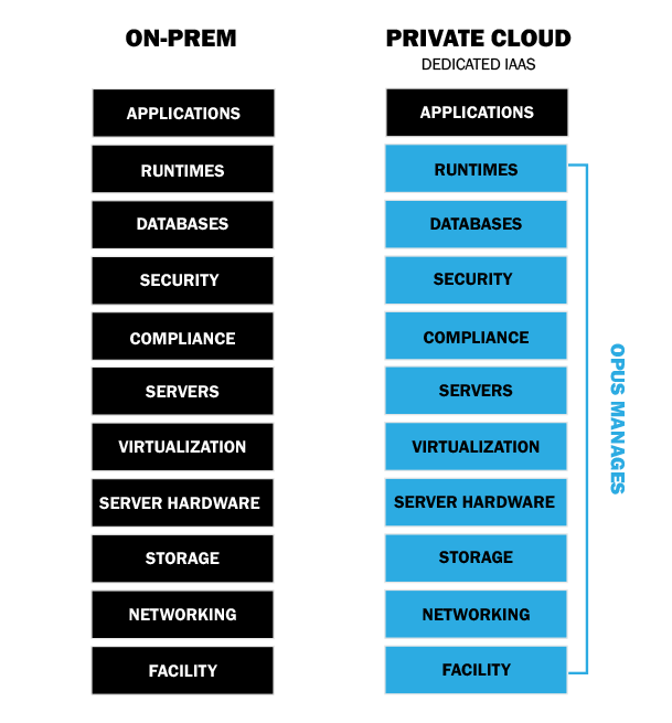 Dedicated IaaS